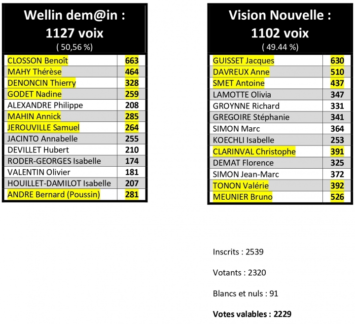 wellin,commune,élection,communales,2024,octobre,13,demain,dem@in,vision,nouvelle,bourgmestre,collège,résultat,conseiller,vote,suffrage,voix,nombre,province,luxembourg,philippe,alexandre,closson,benoît,meunier,bruno,guisset,jacques,mahy,thérèse,belgique